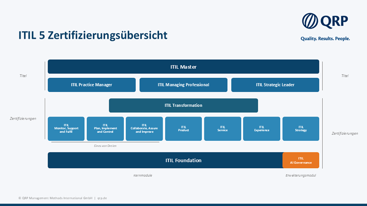 ITIL 5 Zertifizierungsmodell – Übersicht der neuen Qualifizierungsstruktur