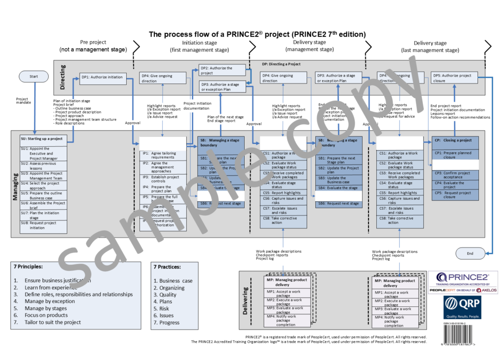 The process flow of a PRINCE2 project (7th edition, laminated, DIN A4 ...