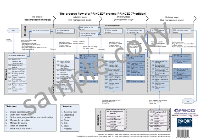 PRINCE2 7th edition process flow laminated DIN A4