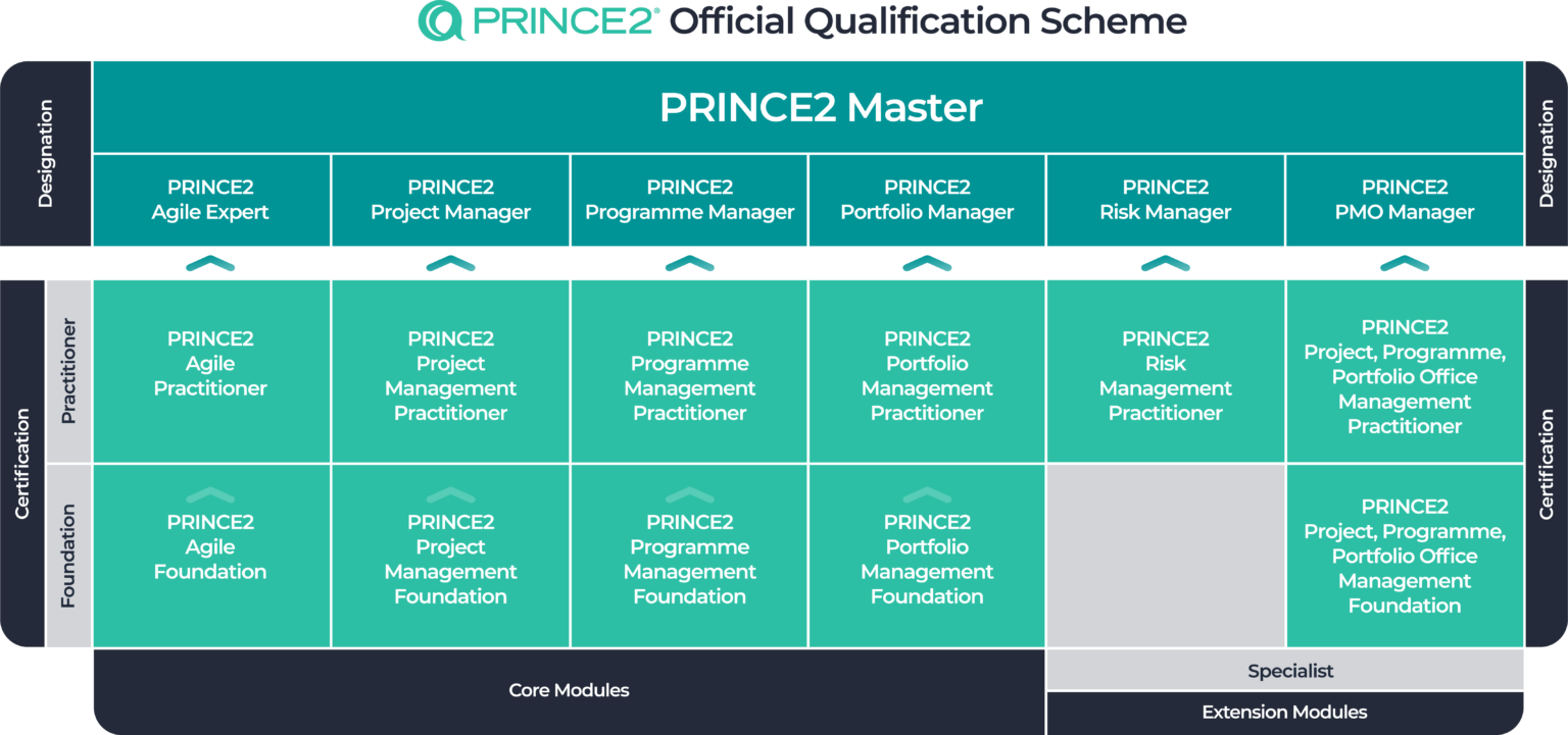 PRINCE2 Official Qualification Scheme: je Track Foundation und Practitioner (Zertifizierungen), darüber die Designations (Project Manager, Agile Expert, Programme Manager, Portfolio Manager, Risk Manager, PMO Manager) und an der Spitze PRINCE2 Master.